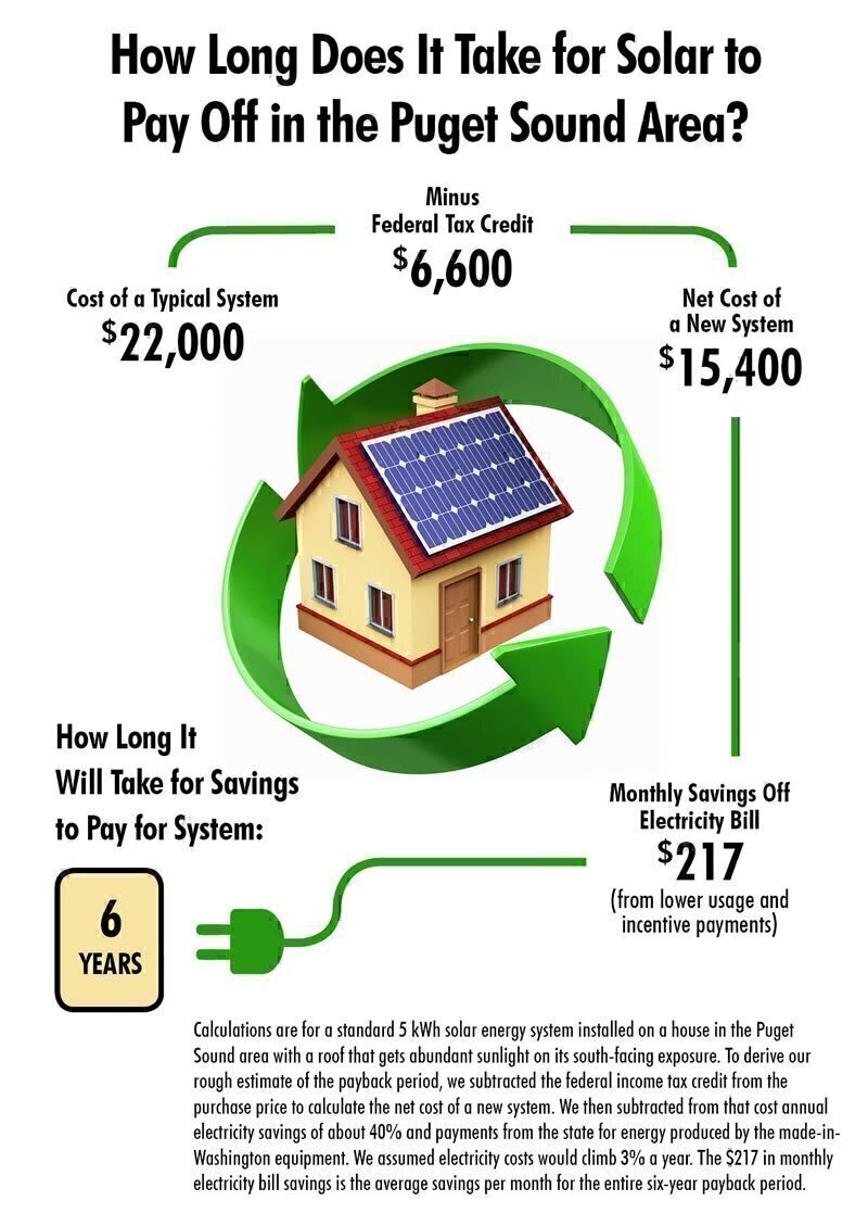 Solar Incentives Puget Sound Energy Solar Incentives